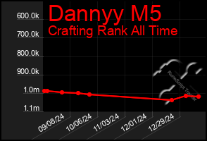 Total Graph of Dannyy M5