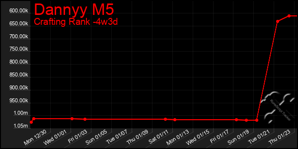 Last 31 Days Graph of Dannyy M5