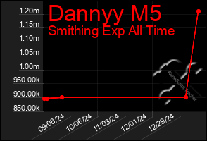 Total Graph of Dannyy M5