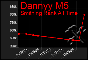 Total Graph of Dannyy M5