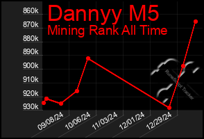 Total Graph of Dannyy M5