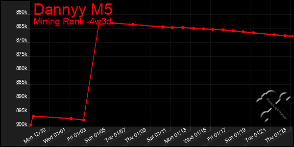 Last 31 Days Graph of Dannyy M5