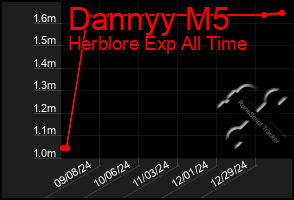 Total Graph of Dannyy M5