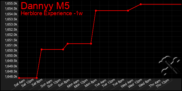 Last 7 Days Graph of Dannyy M5