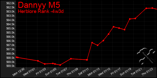 Last 31 Days Graph of Dannyy M5