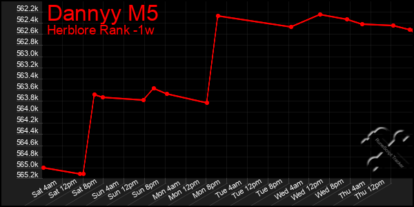 Last 7 Days Graph of Dannyy M5