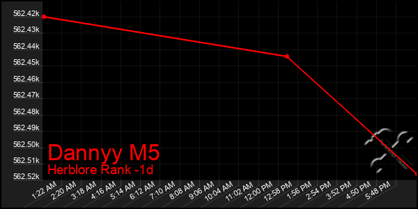 Last 24 Hours Graph of Dannyy M5