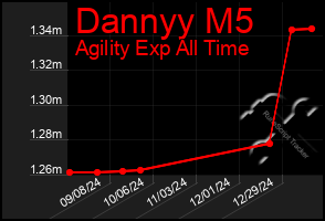 Total Graph of Dannyy M5