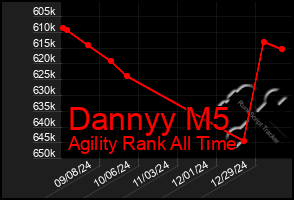 Total Graph of Dannyy M5