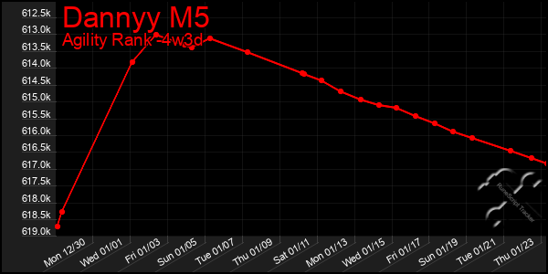 Last 31 Days Graph of Dannyy M5