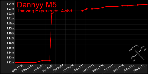 Last 31 Days Graph of Dannyy M5