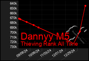 Total Graph of Dannyy M5