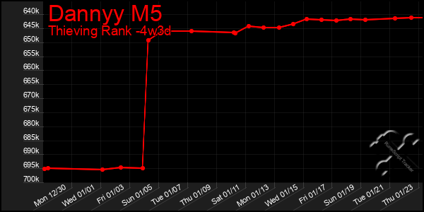 Last 31 Days Graph of Dannyy M5