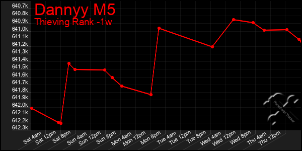 Last 7 Days Graph of Dannyy M5