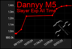 Total Graph of Dannyy M5