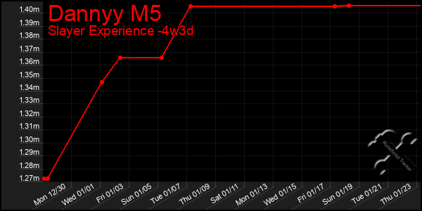 Last 31 Days Graph of Dannyy M5