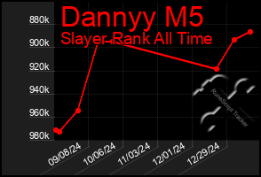 Total Graph of Dannyy M5