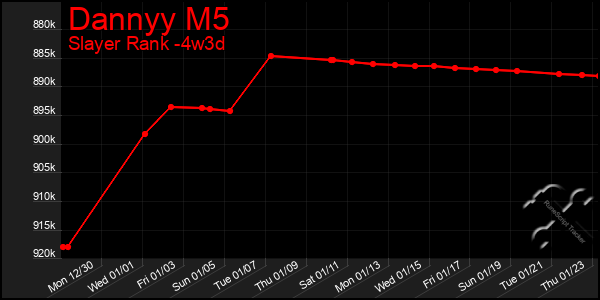 Last 31 Days Graph of Dannyy M5