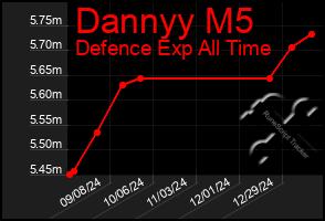 Total Graph of Dannyy M5