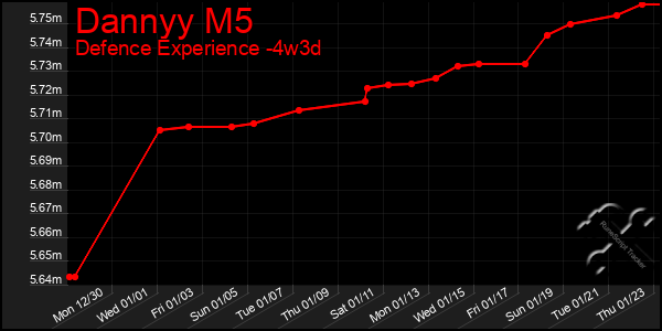 Last 31 Days Graph of Dannyy M5