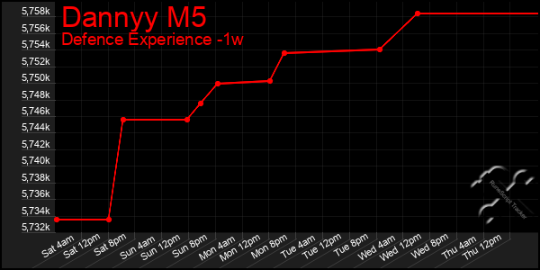 Last 7 Days Graph of Dannyy M5