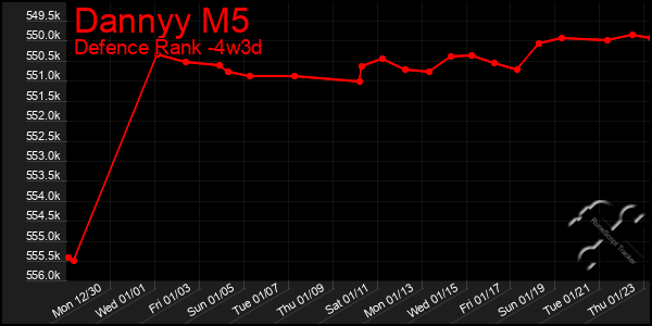 Last 31 Days Graph of Dannyy M5