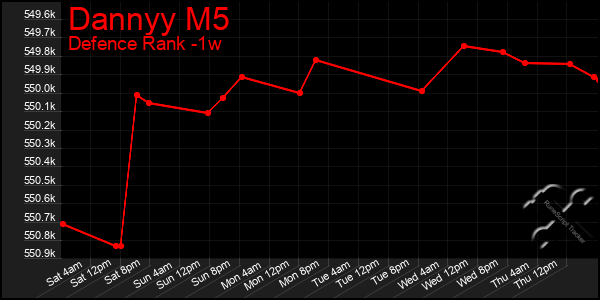 Last 7 Days Graph of Dannyy M5