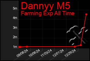 Total Graph of Dannyy M5