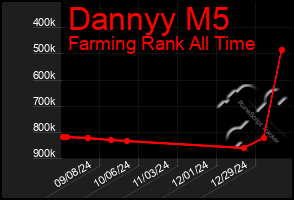 Total Graph of Dannyy M5