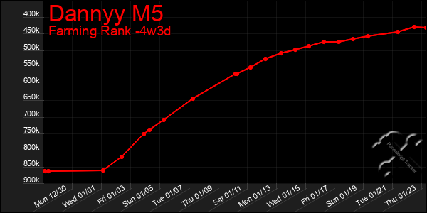 Last 31 Days Graph of Dannyy M5