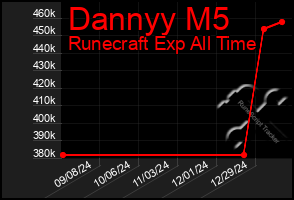 Total Graph of Dannyy M5