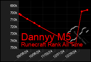 Total Graph of Dannyy M5