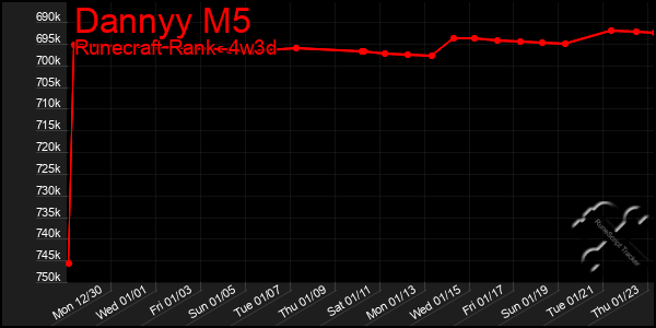 Last 31 Days Graph of Dannyy M5