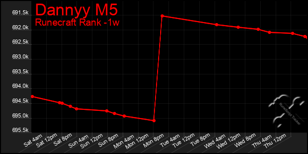 Last 7 Days Graph of Dannyy M5