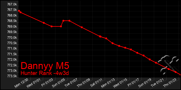 Last 31 Days Graph of Dannyy M5