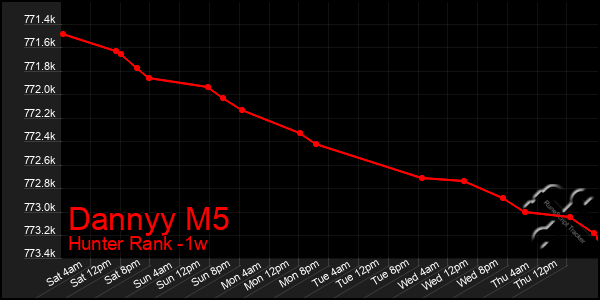 Last 7 Days Graph of Dannyy M5