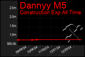 Total Graph of Dannyy M5