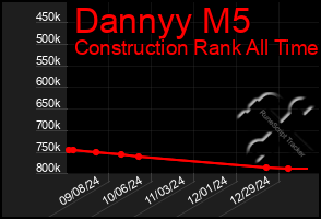 Total Graph of Dannyy M5