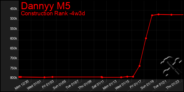 Last 31 Days Graph of Dannyy M5