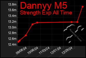 Total Graph of Dannyy M5