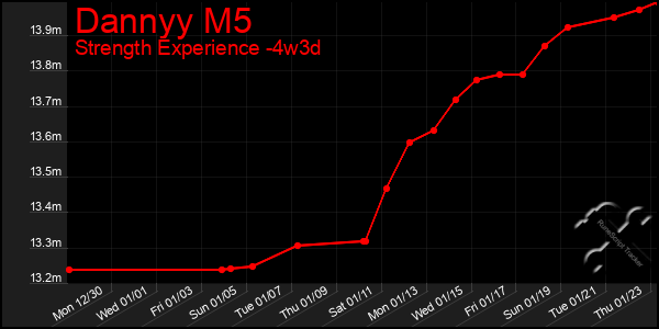 Last 31 Days Graph of Dannyy M5