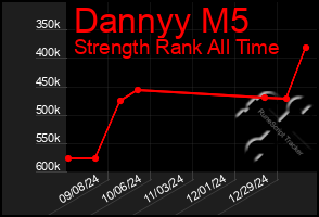 Total Graph of Dannyy M5