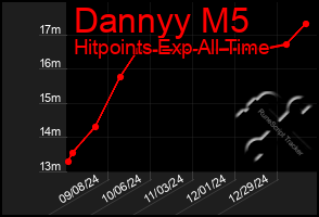 Total Graph of Dannyy M5