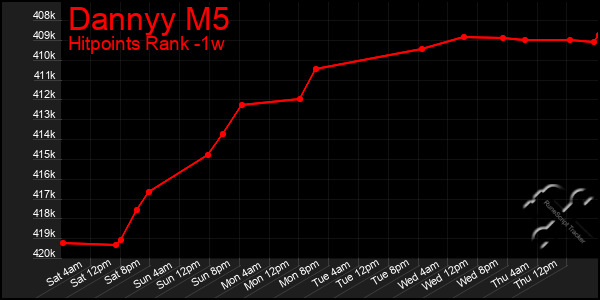 Last 7 Days Graph of Dannyy M5