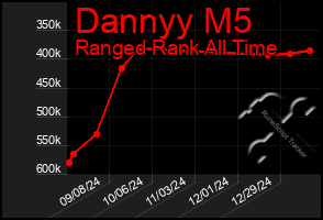 Total Graph of Dannyy M5