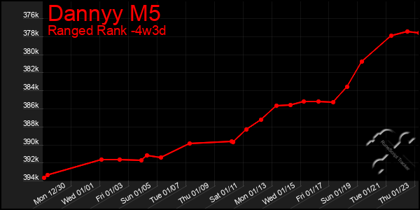 Last 31 Days Graph of Dannyy M5