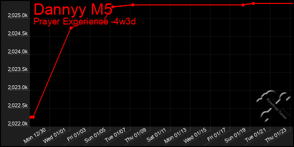 Last 31 Days Graph of Dannyy M5