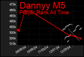 Total Graph of Dannyy M5