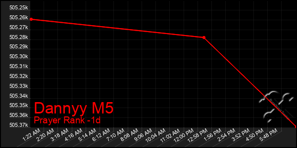 Last 24 Hours Graph of Dannyy M5