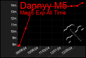 Total Graph of Dannyy M5